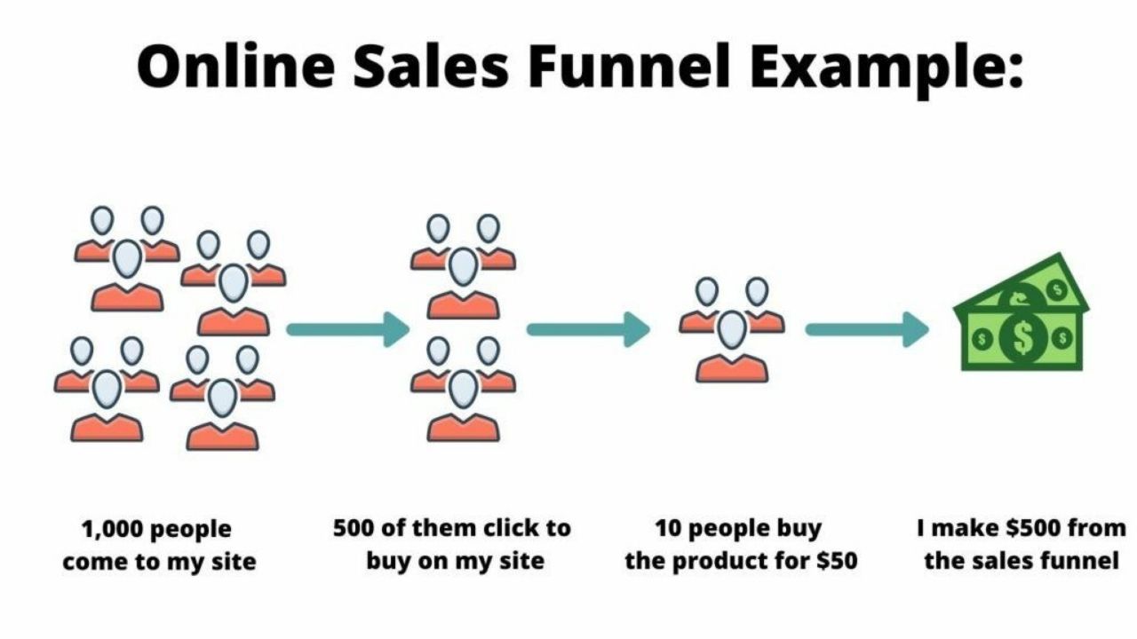 online sales funnel example 02