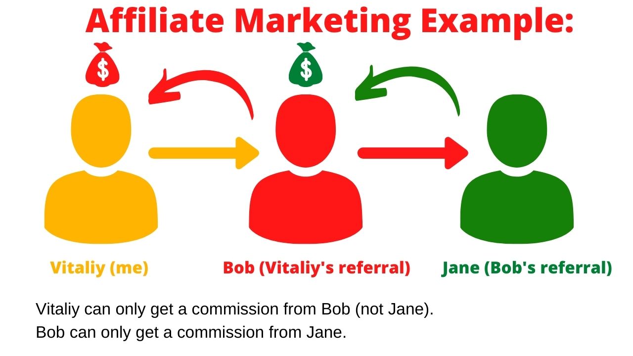 how affiliate marketing works explained