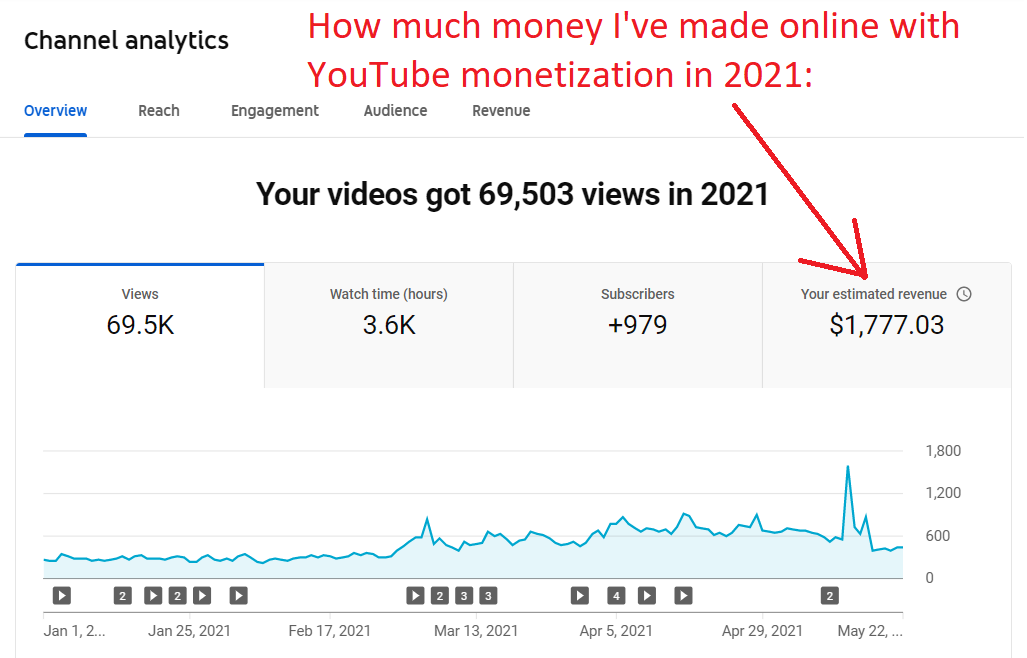 make money online legitimately with youtube monetization