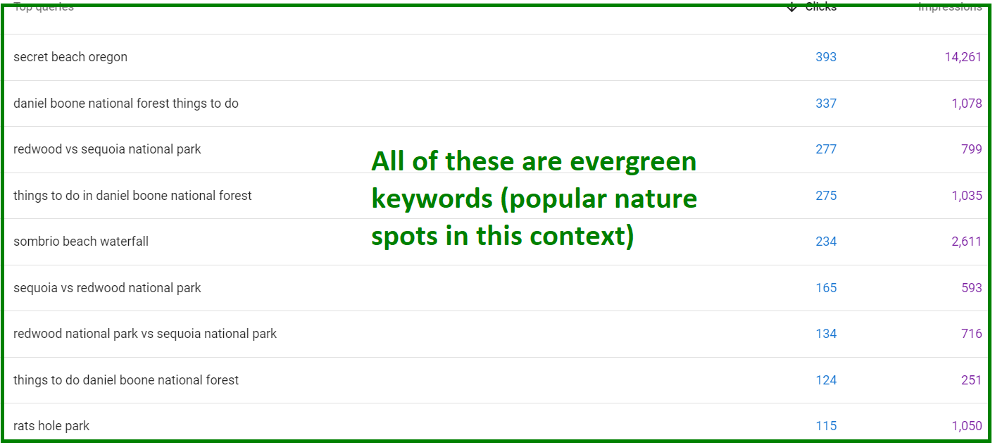 evergreen keywords I rank for