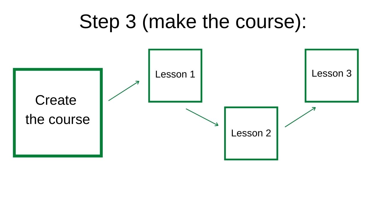 step 3 to building a free online course successfully