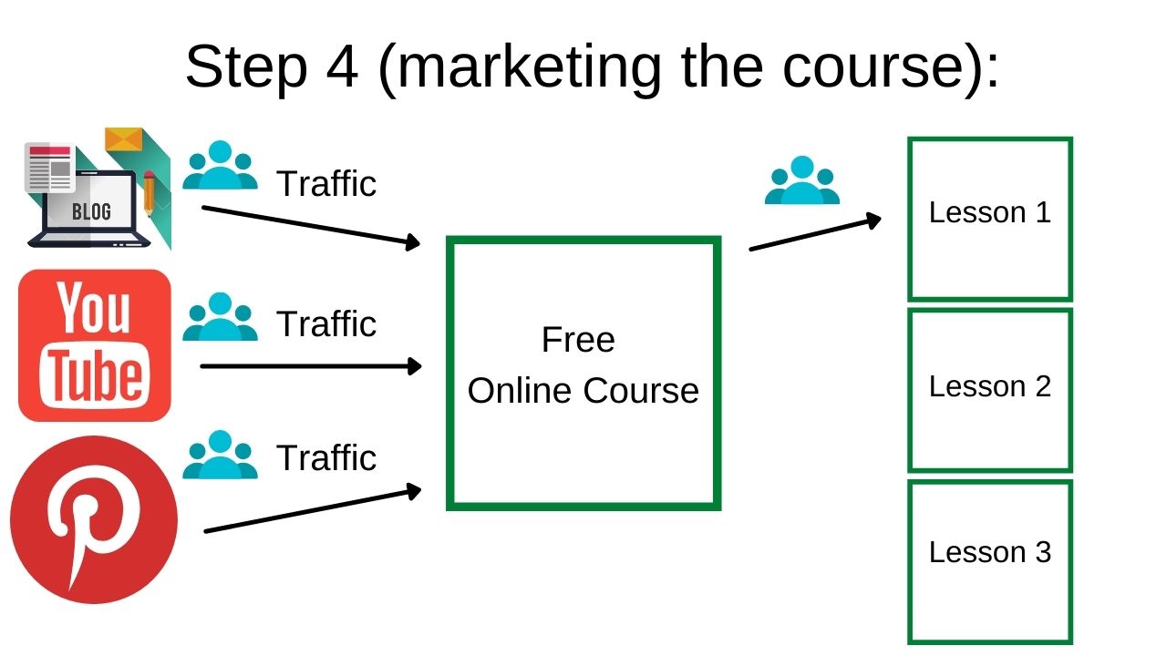 step 4 to marketing your free online course