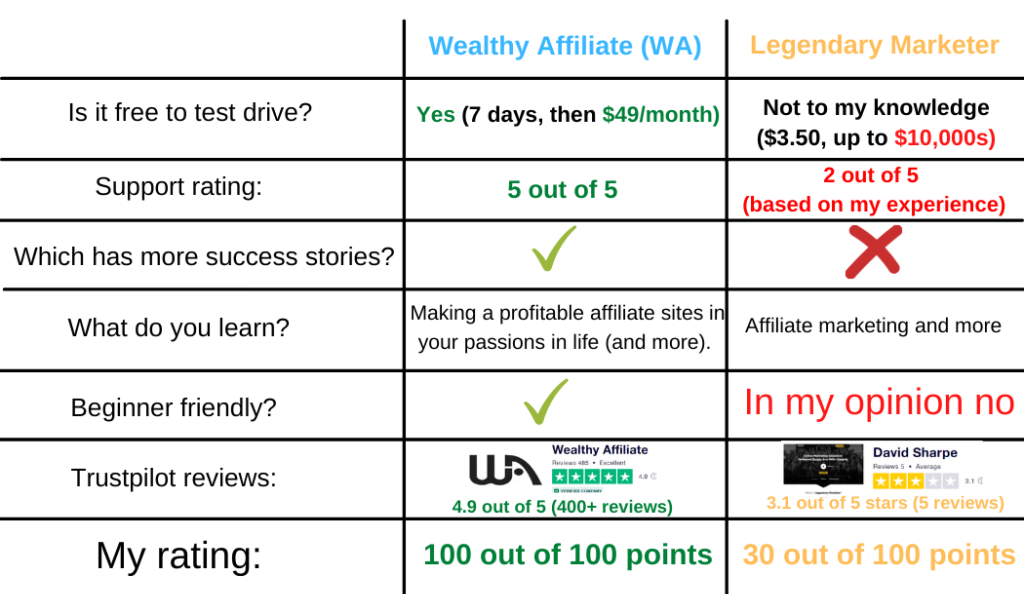 final comparison wealthy affiliate vs legendary marketer