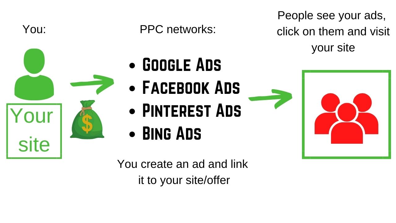 what ppc ads look like vs solo ads 03